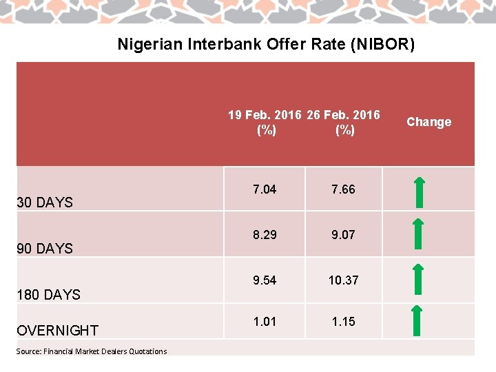Nigerian Interbank Offer Rate (NIBOR) 19 Feb. 2016 26 Feb. 2016 (%) 30 DAYS