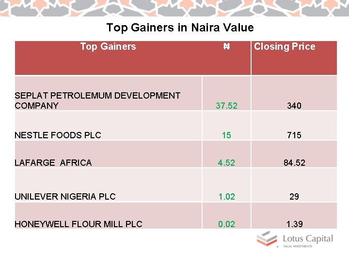 Top Gainers in Naira Value Top Gainers SEPLAT PETROLEMUM DEVELOPMENT COMPANY ₦ Closing Price