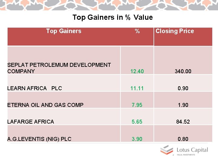 Top Gainers in % Value Top Gainers % Closing Price SEPLAT PETROLEMUM DEVELOPMENT COMPANY