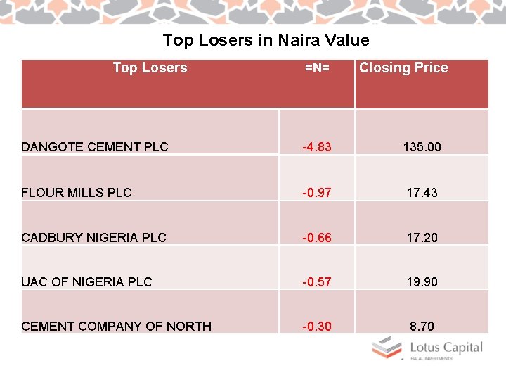Top Losers in Naira Value Top Losers =N= Closing Price DANGOTE CEMENT PLC -4.