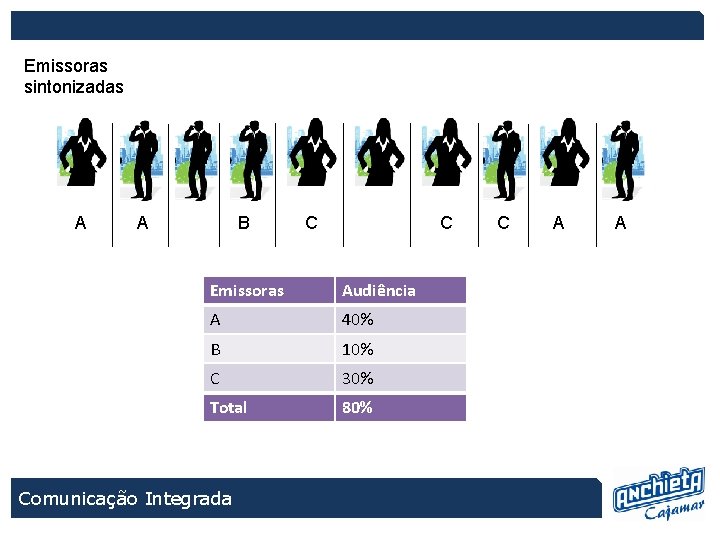 Emissoras sintonizadas A A B C C Emissoras Audiência A 40% B 10% C