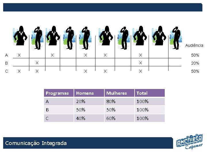 Audiência A X X B C X X X 50% X 20% X 50%