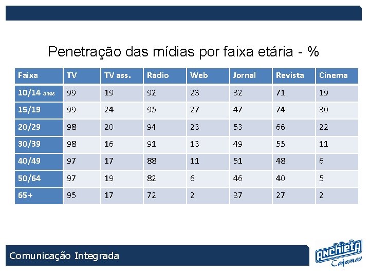 Penetração das mídias por faixa etária - % Faixa TV TV ass. Rádio Web