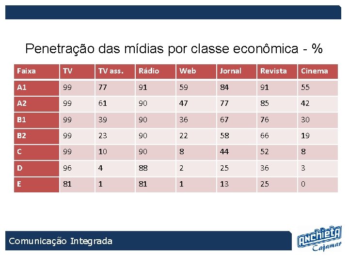 Penetração das mídias por classe econômica - % Faixa TV TV ass. Rádio Web