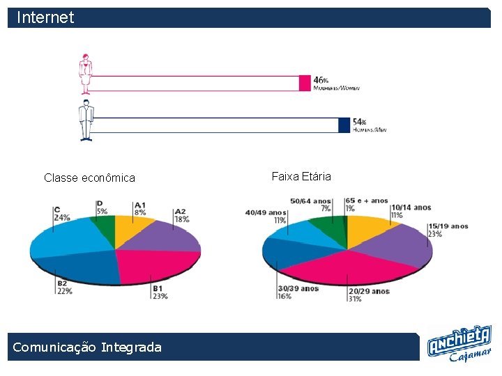 Internet Classe econômica Comunicação Integrada Faixa Etária 