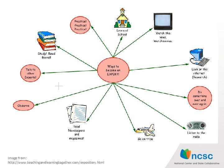 Image from: http: //www. teachingandlearningtogether. com/expository. html 