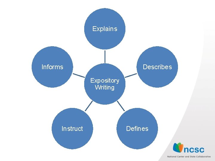 Explains Informs Describes Expository Writing Instruct Defines 