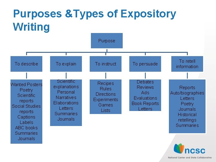 Purposes &Types of Expository Writing Purpose To describe Wanted Posters Poetry Scientific reports Social