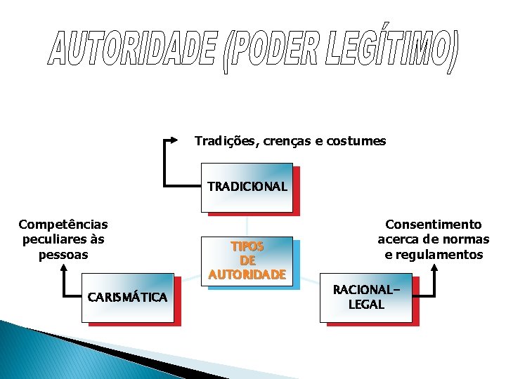 Tradições, crenças e costumes TRADICIONAL Competências peculiares às pessoas CARISMÁTICA TIPOS DE AUTORIDADE Consentimento