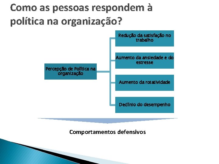 Como as pessoas respondem à política na organização? Redução da satisfação no trabalho Aumento