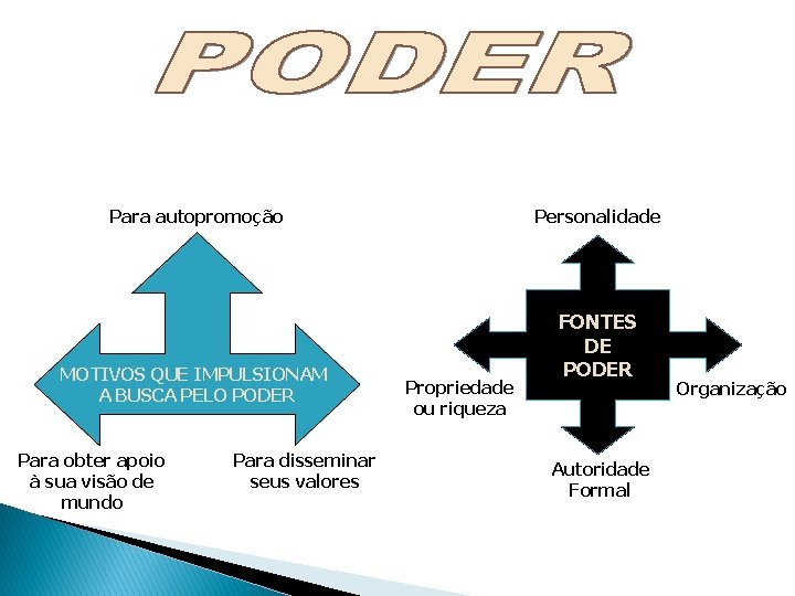 Para autopromoção MOTIVOS QUE IMPULSIONAM A BUSCA PELO PODER Para obter apoio à sua