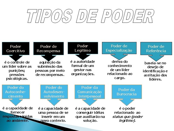 Poder Coercitivo é o controle de um líder sobre as punições; pressões psicológicas. Poder