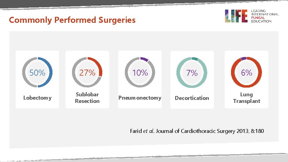 Commonly Performed Surgeries 50% 27% 10% 7% 6% Lobectomy Sublobar Resection Pneumonectomy Decortication Lung