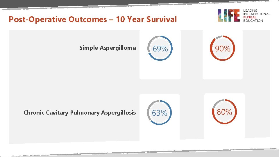 Post-Operative Outcomes – 10 Year Survival Simple Aspergilloma 69% 90% Chronic Cavitary Pulmonary Aspergillosis
