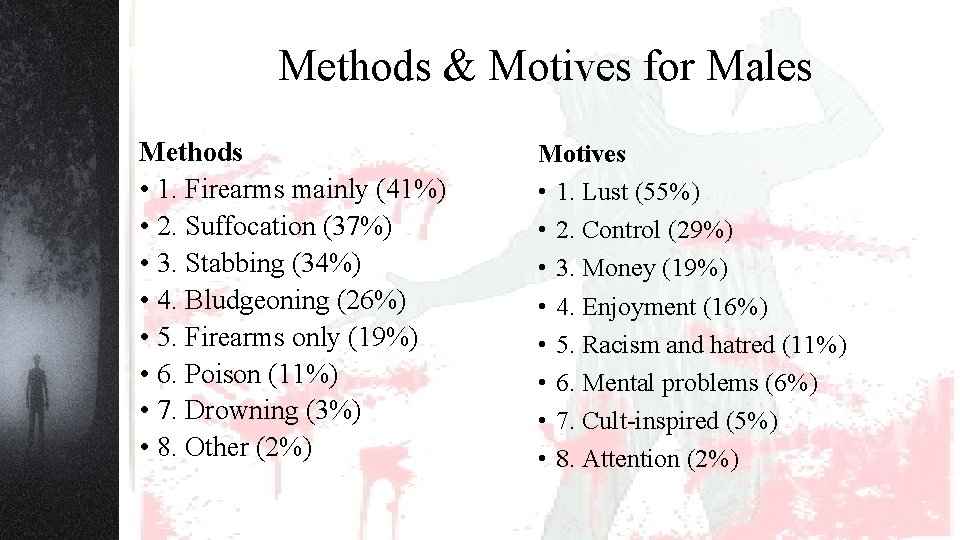 Methods & Motives for Males Methods • 1. Firearms mainly (41%) • 2. Suffocation