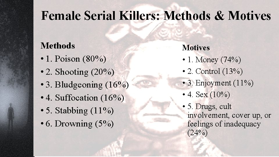 Female Serial Killers: Methods & Motives Methods • 1. Poison (80%) • 2. Shooting