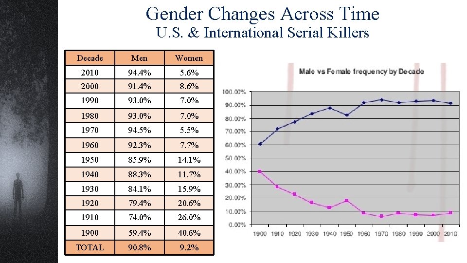 Gender Changes Across Time U. S. & International Serial Killers Decade Men Women 2010