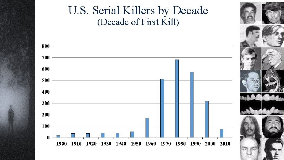 U. S. Serial Killers by Decade (Decade of First Kill) 