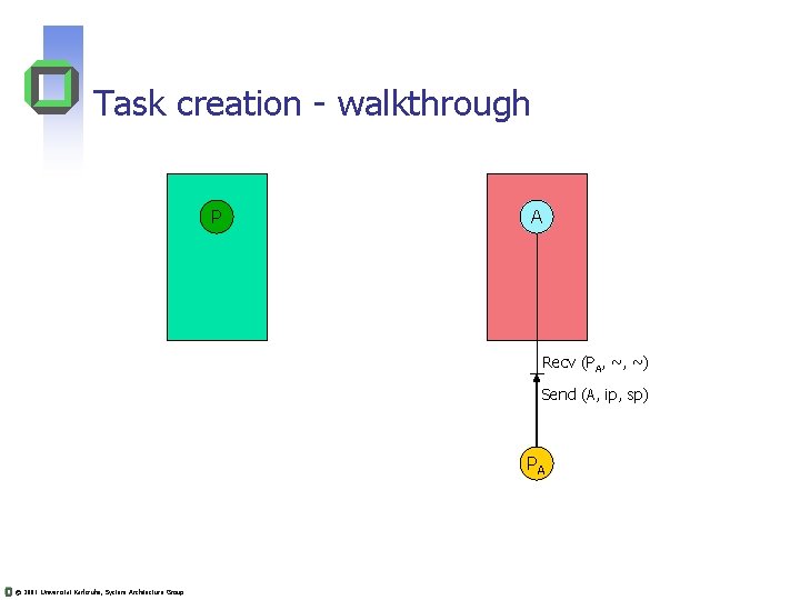 Task creation - walkthrough P A Recv (PA, ~, ~) Send (A, ip, sp) Task creation - walkthrough P A Recv (PA, ~, ~) Send (A, ip, sp)