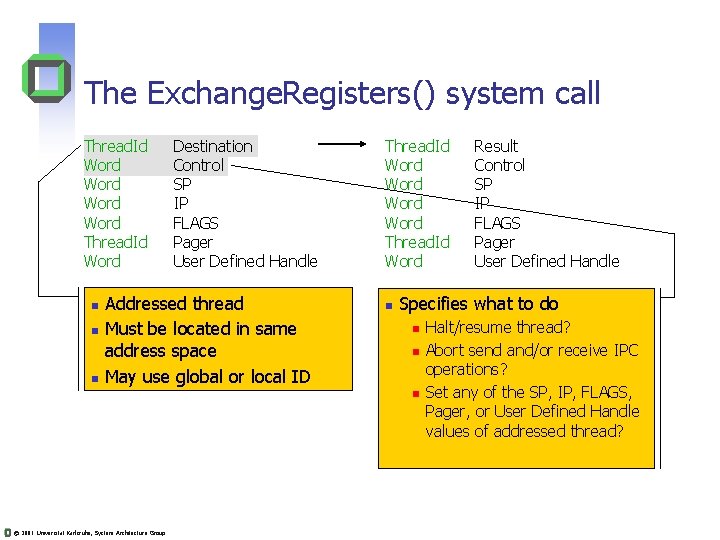 The Exchange. Registers() system call Thread. Id Word Thread. Id Word Destination Control SP The Exchange. Registers() system call Thread. Id Word Thread. Id Word Destination Control SP