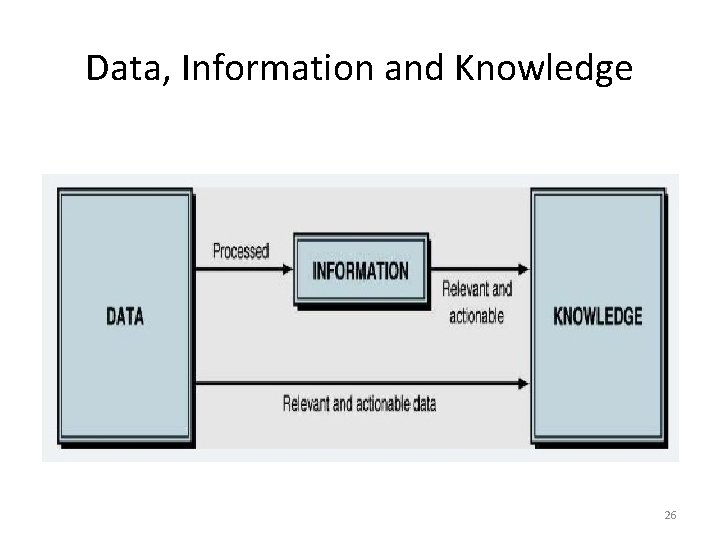 Data, Information and Knowledge 26 