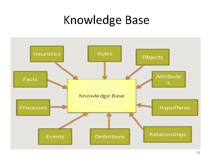 Knowledge Base 35 