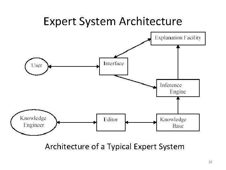 Expert System Architecture of a Typical Expert System 37 