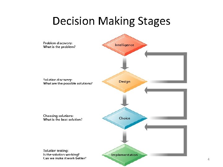 Decision Making Stages 4 