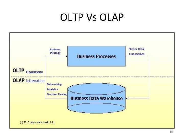 OLTP Vs OLAP 65 