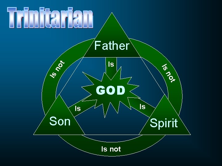 Father t no Is Is Is no t GOD Is Is Son Spirit Is