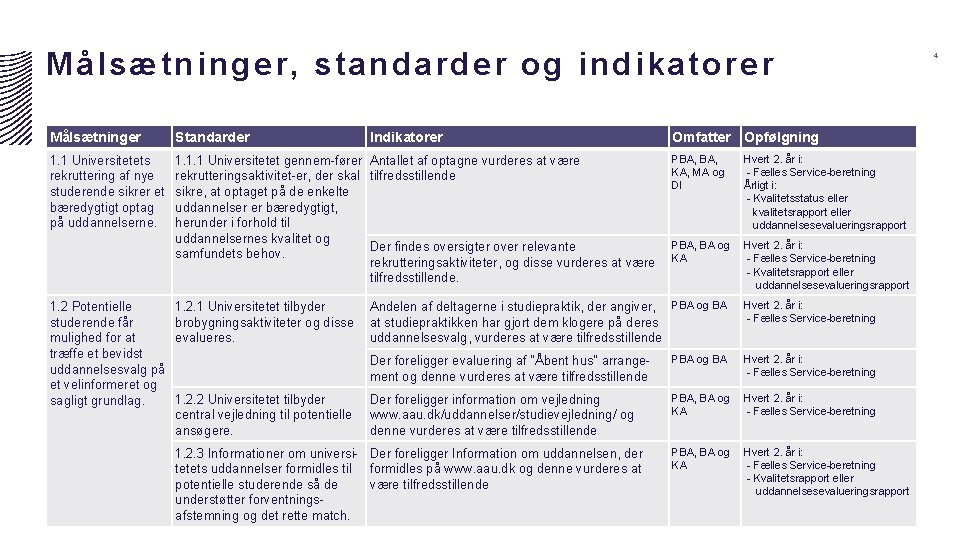 Målsætninger, standarder og indikatorer Målsætninger Standarder 1. 1 Universitetets rekruttering af nye studerende sikrer