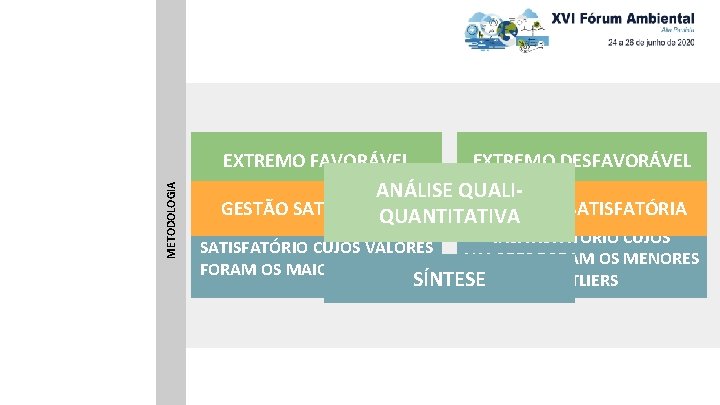 METODOLOGIA EXTREMO FAVORÁVEL X EXTREMO DESFAVORÁVEL ANÁLISE QUALIGESTÃO SATISFATÓRIA GESTÃO INSATISFATÓRIA DESENVOLVIMENTO QUANTITATIVA DESENVOLVIMENTO