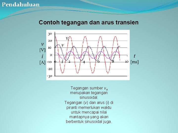 Pendahuluan Contoh tegangan dan arus transien Tegangan sumber vs merupakan tegangan sinusoidal. Tegangan (v)