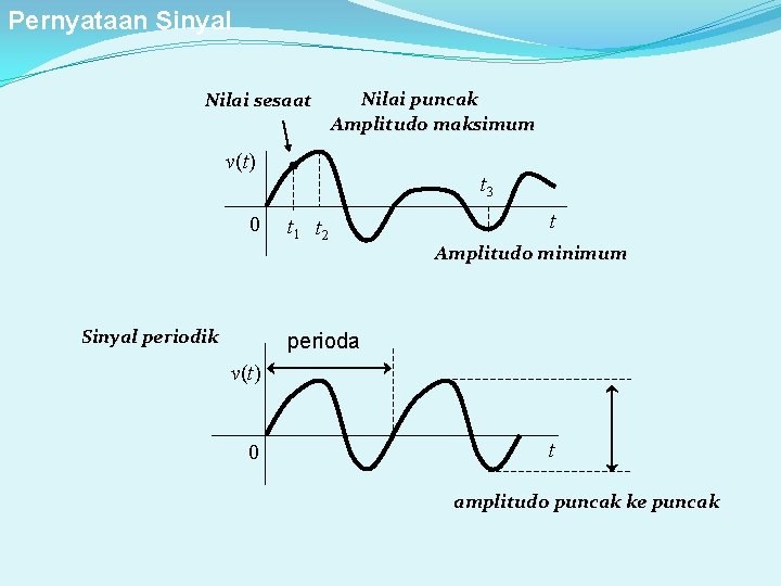 Pernyataan Sinyal Nilai sesaat Nilai puncak Amplitudo maksimum v(t) 0 Sinyal periodik t 3