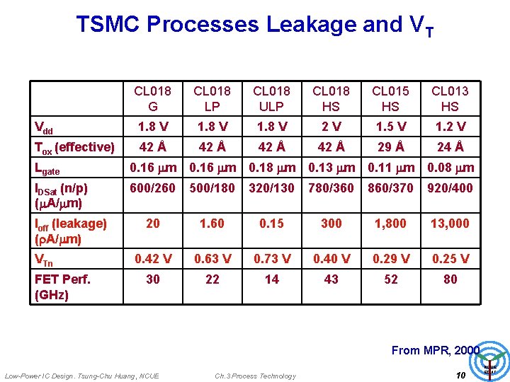 TSMC Processes Leakage and VT CL 018 G CL 018 LP CL 018 ULP