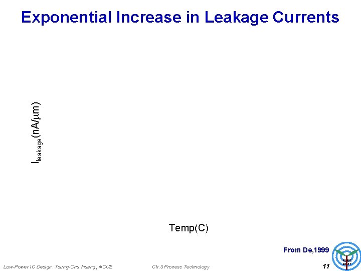 Ileakage(n. A/ m) Exponential Increase in Leakage Currents Temp(C) From De, 1999 Low-Power IC
