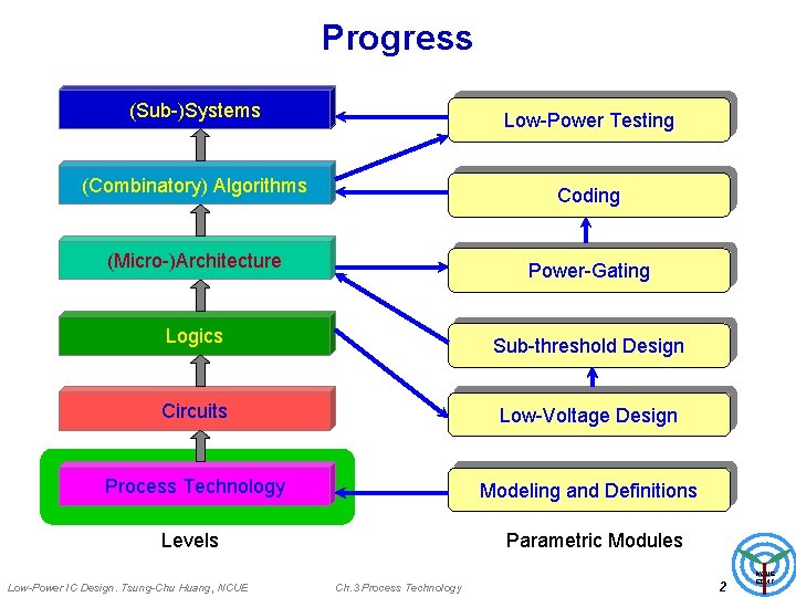 Progress (Sub-)Systems Low-Power Testing (Combinatory) Algorithms Coding (Micro-)Architecture Power-Gating Logics Sub-threshold Design Circuits Low-Voltage