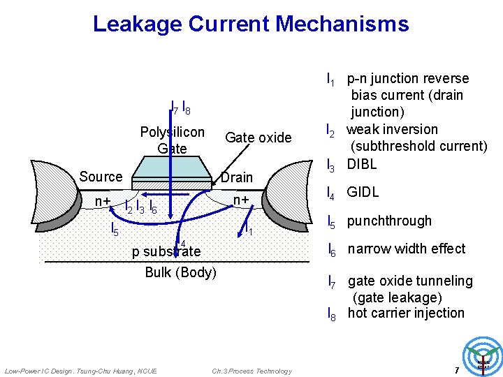 Leakage Current Mechanisms I 7 I 8 Polysilicon Gate oxide Source Drain n+ n+