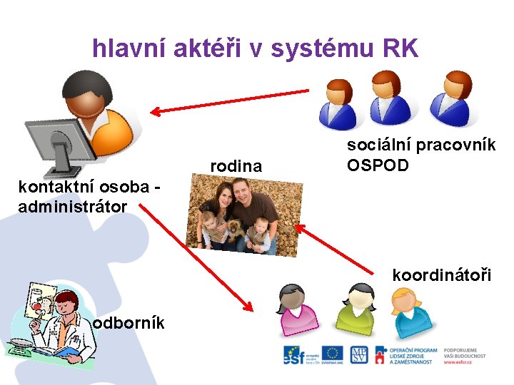 hlavní aktéři v systému RK rodina sociální pracovník OSPOD kontaktní osoba administrátor koordinátoři odborník