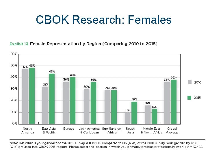 CBOK Research: Females 