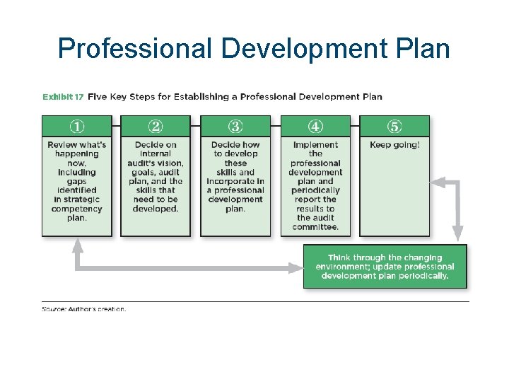 Professional Development Plan 