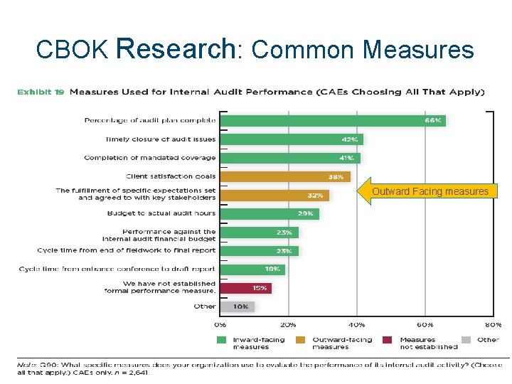 CBOK Research: Common Measures Outward Facing measures 