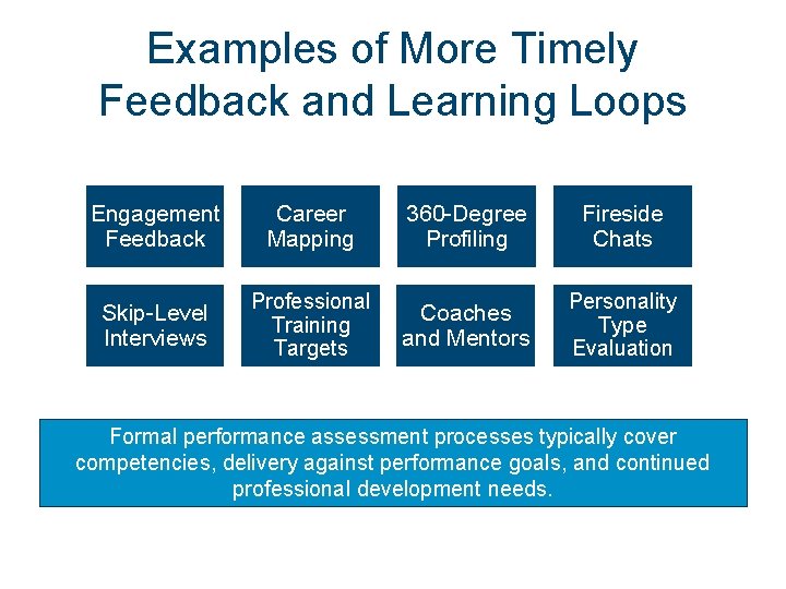 Examples of More Timely Feedback and Learning Loops Engagement Feedback Career Mapping 360 -Degree