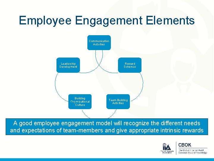 Employee Engagement Elements Communication Activities Leadership Development Building Organisational Culture Reward Schemes Team Building
