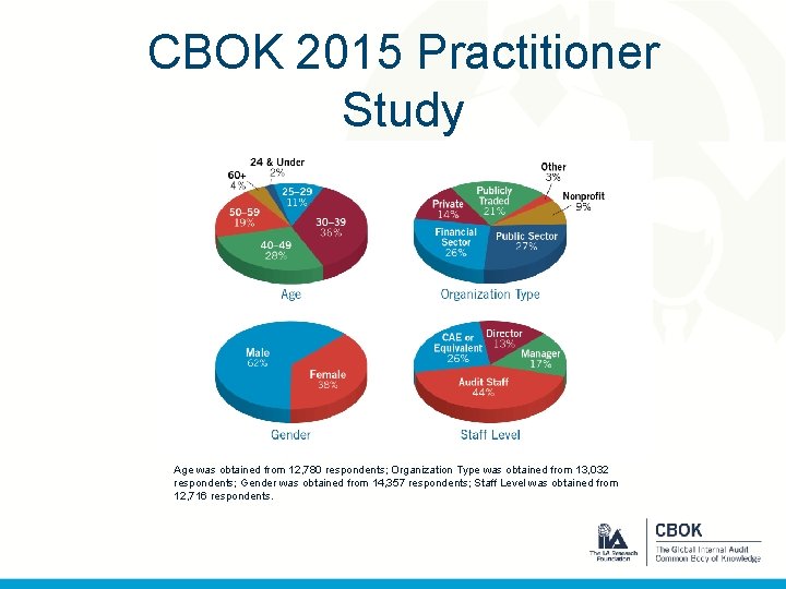 CBOK 2015 Practitioner Study Age was obtained from 12, 780 respondents; Organization Type was
