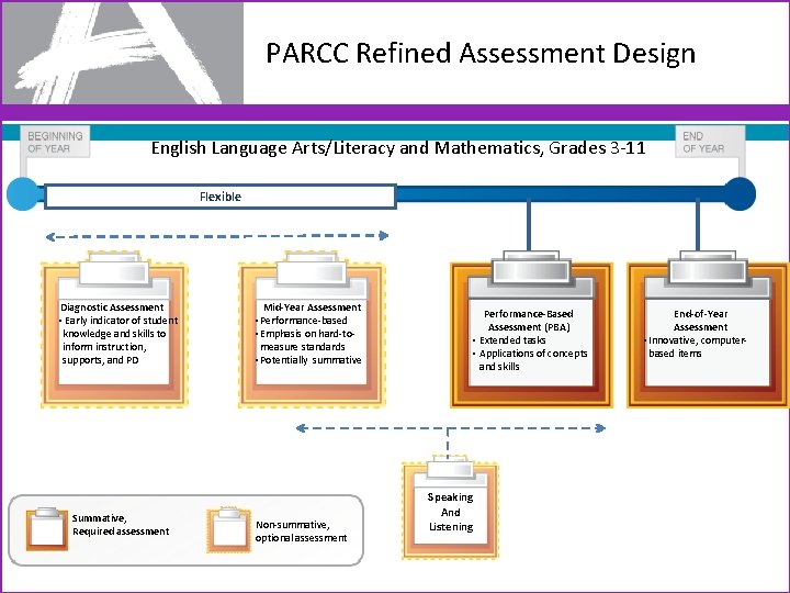 PARCC Refined Assessment Design English Language Arts/Literacy and Mathematics, Grades 3 -11 Flexible Diagnostic