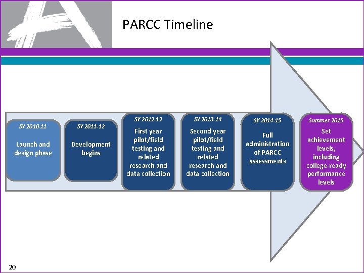PARCC Timeline SY 2010 -11 Launch and design phase 20 SY 2011 -12 Development