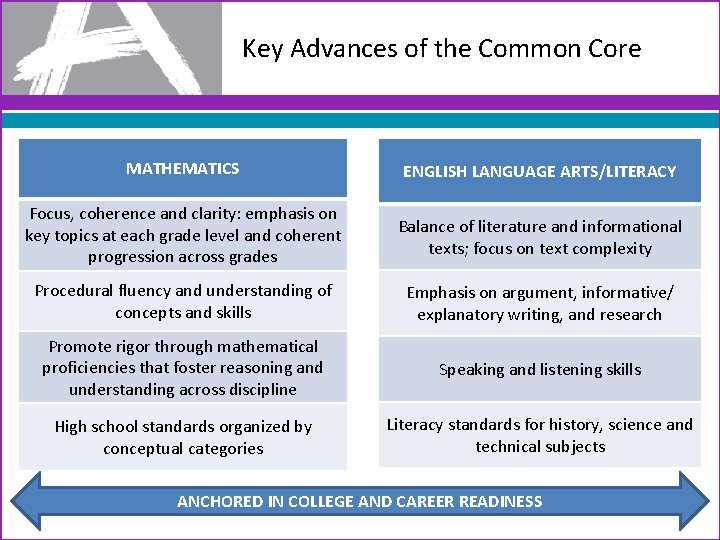 Key Advances of the Common Core MATHEMATICS ENGLISH LANGUAGE ARTS/LITERACY Focus, coherence and clarity: