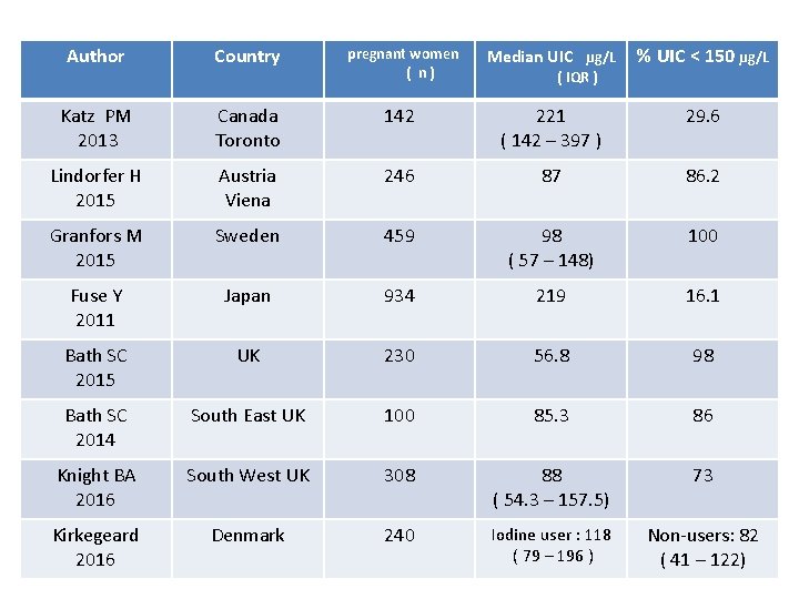 Author Country pregnant women ( n) Median UIC µg/L Katz PM 2013 Canada Toronto