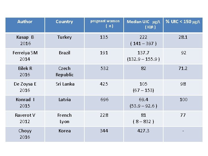 Author Country pregnant women ( n) Median UIC µg/L Kasap B 2016 Turkey 135